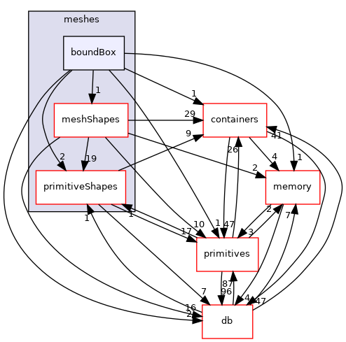 src/OpenFOAM/meshes/boundBox