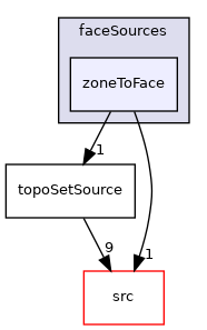 applications/utilities/deprecated/topoSet/topoSetSources/faceSources/zoneToFace