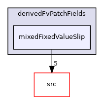 applications/modules/shockFluid/derivedFvPatchFields/mixedFixedValueSlip