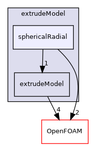 src/mesh/extrudeModel/sphericalRadial