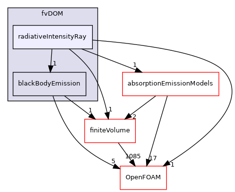src/radiationModels/radiationModels/fvDOM/radiativeIntensityRay