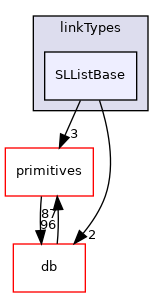 src/OpenFOAM/containers/LinkedLists/linkTypes/SLListBase