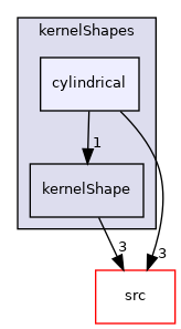 applications/modules/XiFluid/fvModels/ignition/kernelShapes/cylindrical