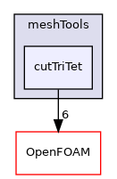 src/meshTools/cutTriTet