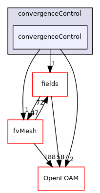 src/finiteVolume/cfdTools/general/solutionControl/convergenceControl/convergenceControl
