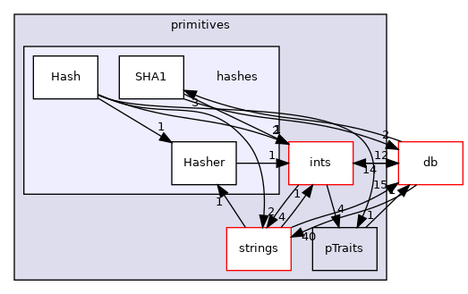 src/OpenFOAM/primitives/hashes