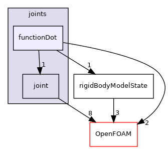 src/rigidBodyMotion/rigidBodyDynamics/joints/functionDot