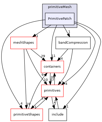 src/OpenFOAM/meshes/primitiveMesh/PrimitivePatch