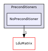 src/OpenFOAM/matrices/LduMatrix/Preconditioners/NoPreconditioner
