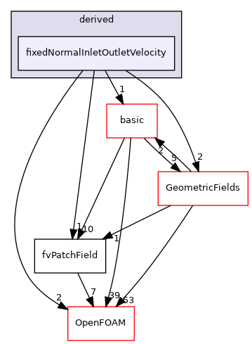 src/finiteVolume/fields/fvPatchFields/derived/fixedNormalInletOutletVelocity