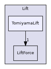 src/lagrangian/parcel/submodels/Momentum/ParticleForces/Lift/TomiyamaLift
