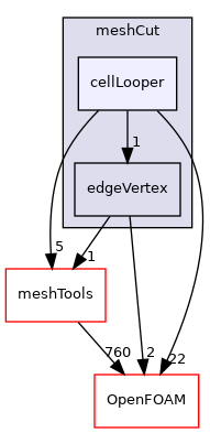 src/polyTopoChange/meshCut/cellLooper