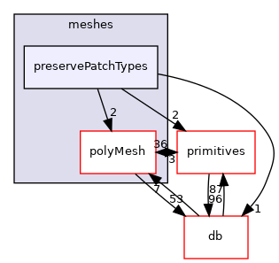src/OpenFOAM/meshes/preservePatchTypes