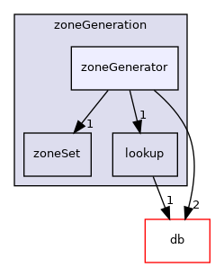 src/OpenFOAM/meshes/zoneGeneration/zoneGenerator