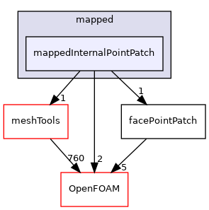 src/finiteVolume/pointMesh/pointPatches/derived/mapped/mappedInternalPointPatch