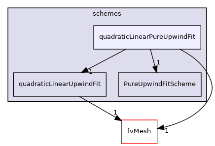 src/finiteVolume/interpolation/surfaceInterpolation/schemes/quadraticLinearPureUpwindFit