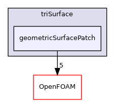 src/triSurface/triSurface/geometricSurfacePatch