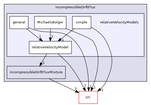 applications/modules/incompressibleDriftFlux/relativeVelocityModels