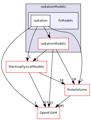 src/radiationModels/fvModels
