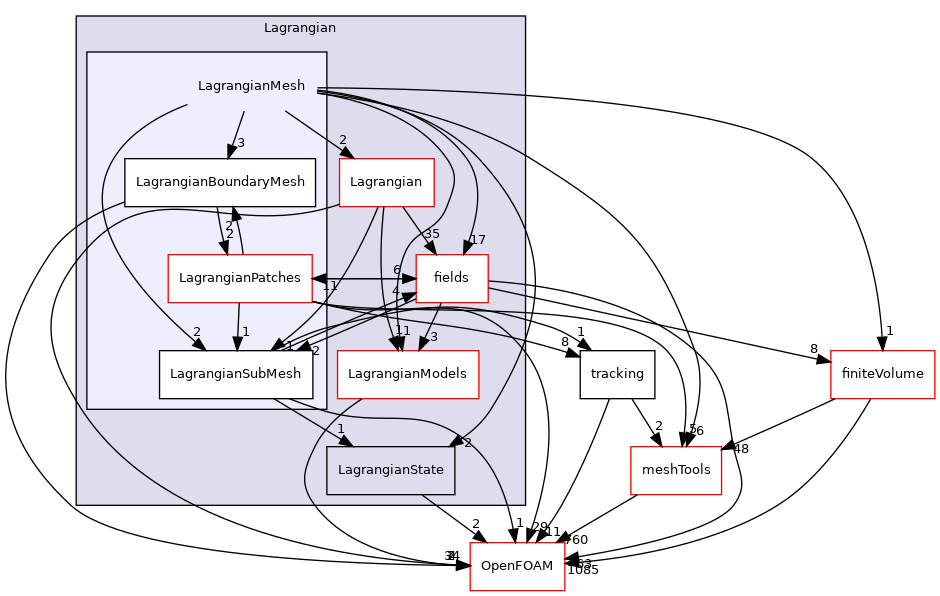 src/Lagrangian/Lagrangian/LagrangianMesh