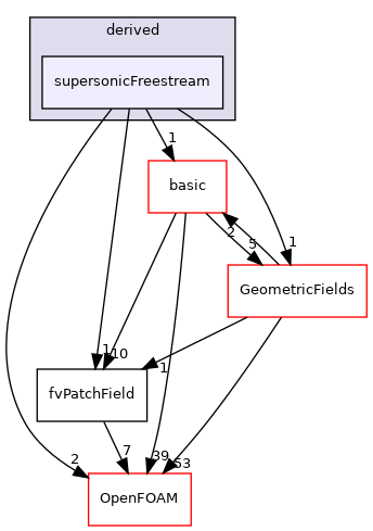 src/finiteVolume/fields/fvPatchFields/derived/supersonicFreestream