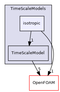 src/lagrangian/parcel/submodels/MPPIC/TimeScaleModels/isotropic