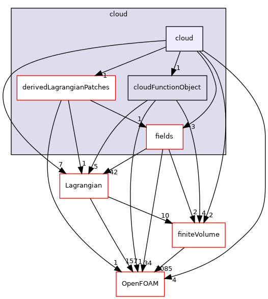 src/Lagrangian/cloud/cloud
