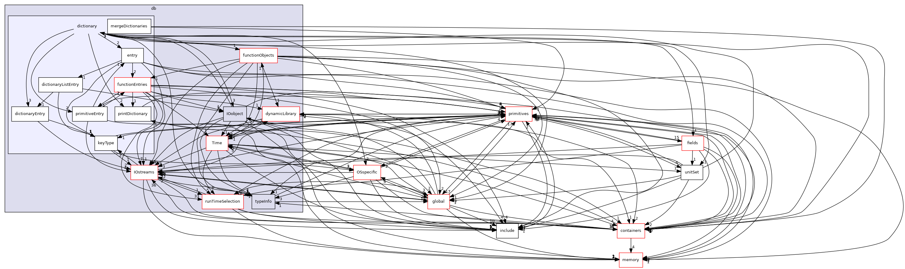 src/OpenFOAM/db/dictionary