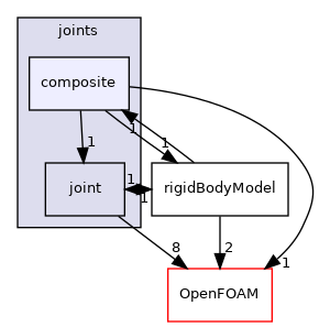 src/rigidBodyMotion/rigidBodyDynamics/joints/composite