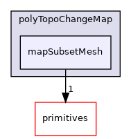 src/OpenFOAM/meshes/polyMesh/polyTopoChangeMap/mapSubsetMesh