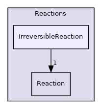 src/thermophysicalModels/specie/reaction/Reactions/IrreversibleReaction