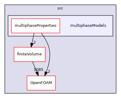 src/multiphaseModels