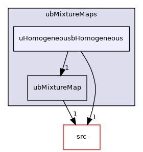 applications/modules/XiFluid/ubMixtureMaps/uHomogeneousbHomogeneous