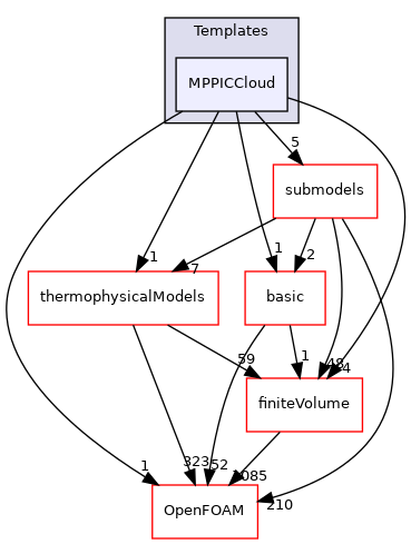 src/lagrangian/parcel/clouds/Templates/MPPICCloud