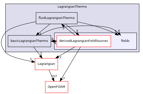 src/Lagrangian/LagrangianThermo/fields
