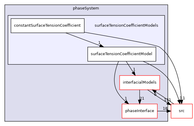 applications/modules/multiphaseEuler/phaseSystem/surfaceTensionCoefficientModels