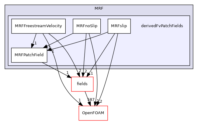 src/finiteVolume/cfdTools/general/MRF/derivedFvPatchFields