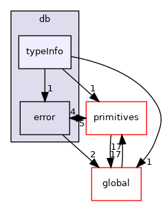 src/OpenFOAM/db/typeInfo