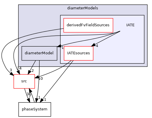 applications/modules/multiphaseEuler/phaseSystem/diameterModels/IATE
