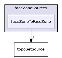 applications/utilities/deprecated/topoSet/topoSetSources/faceZoneSources/faceZoneToFaceZone