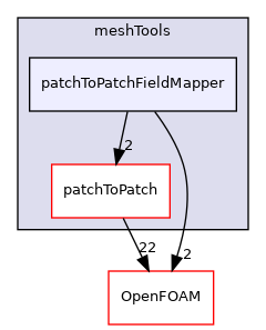 src/meshTools/patchToPatchFieldMapper