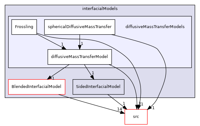 applications/modules/multiphaseEuler/phaseSystem/interfacialModels/diffusiveMassTransferModels