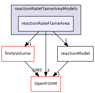 src/reactionModels/FSD/reactionRateFlameAreaModels/reactionRateFlameArea