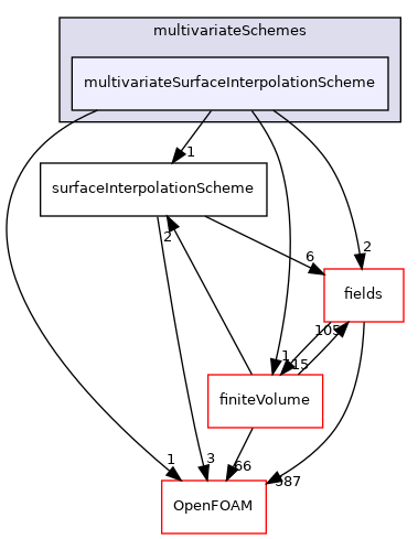 src/finiteVolume/interpolation/surfaceInterpolation/multivariateSchemes/multivariateSurfaceInterpolationScheme