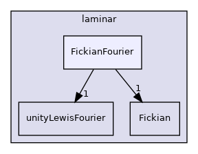 src/ThermophysicalTransportModels/fluid/laminar/FickianFourier