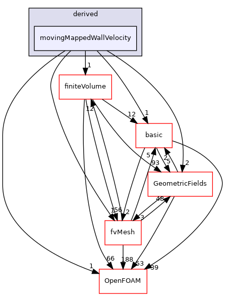 src/finiteVolume/fields/fvPatchFields/derived/movingMappedWallVelocity