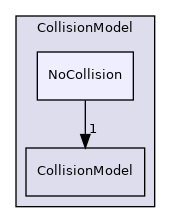 src/lagrangian/parcel/submodels/Momentum/CollisionModel/NoCollision