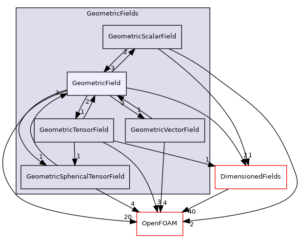 src/finiteVolume/fields/GeometricFields/GeometricField