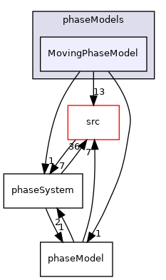 applications/modules/multiphaseEuler/phaseSystem/phaseModels/MovingPhaseModel