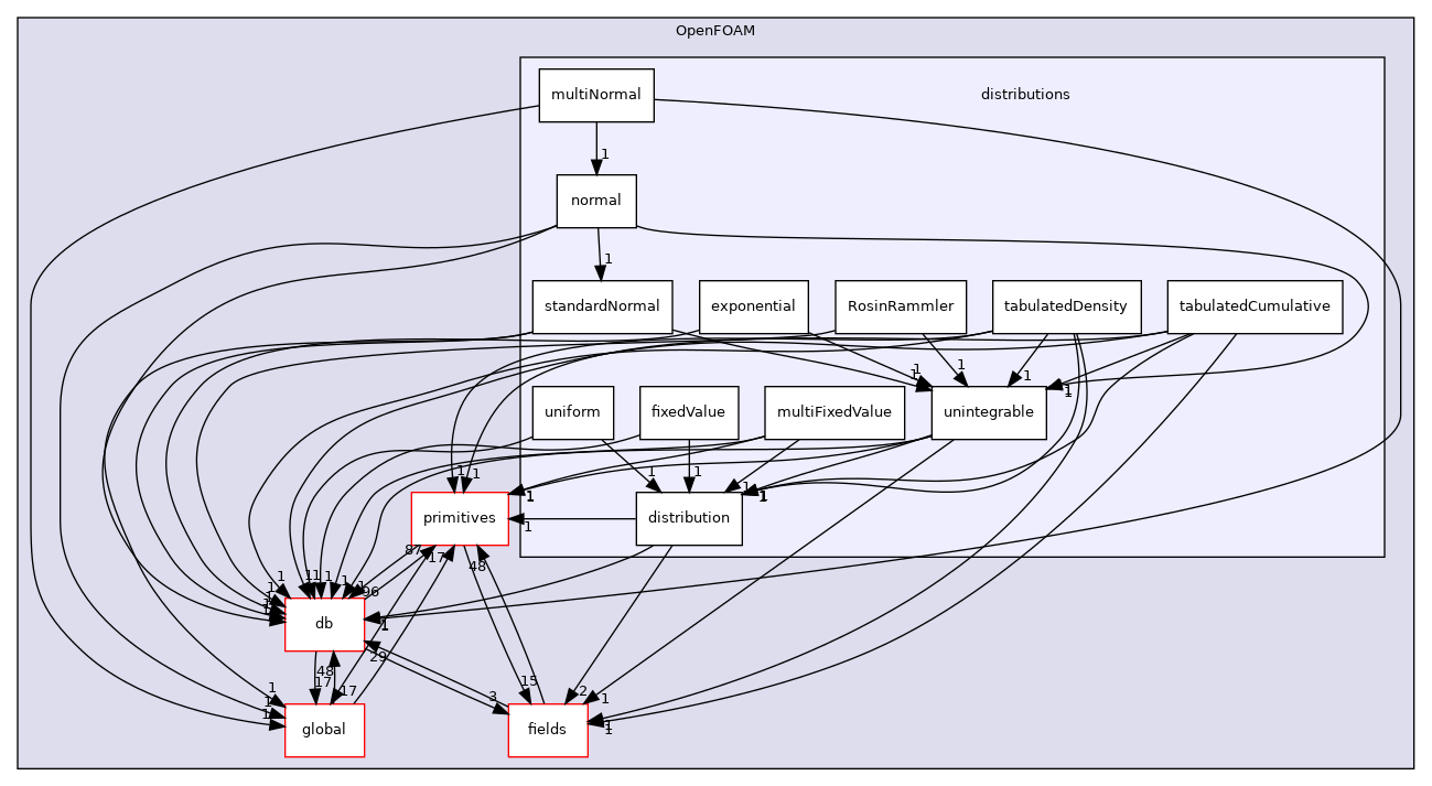 src/OpenFOAM/distributions